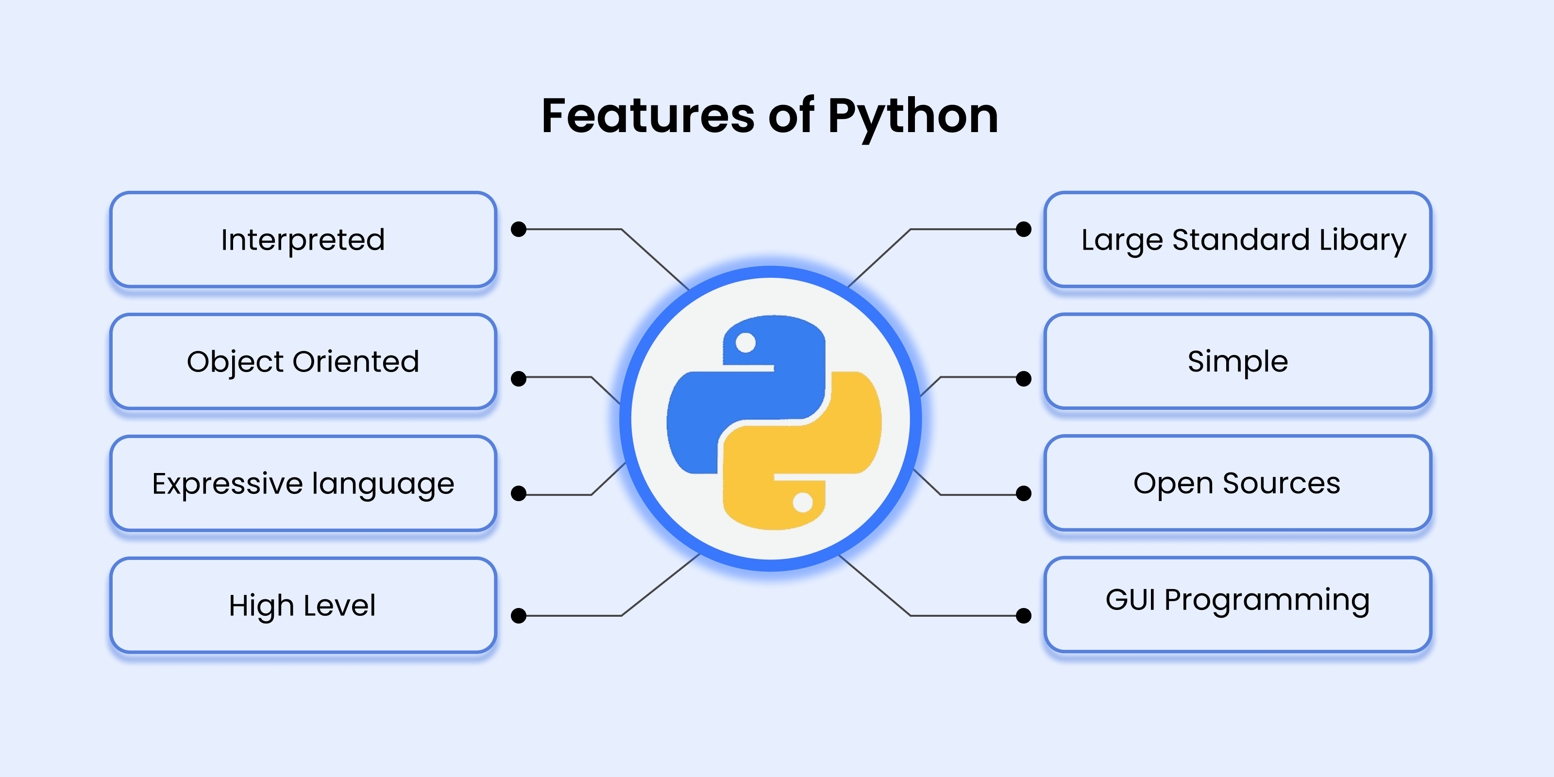Python Features